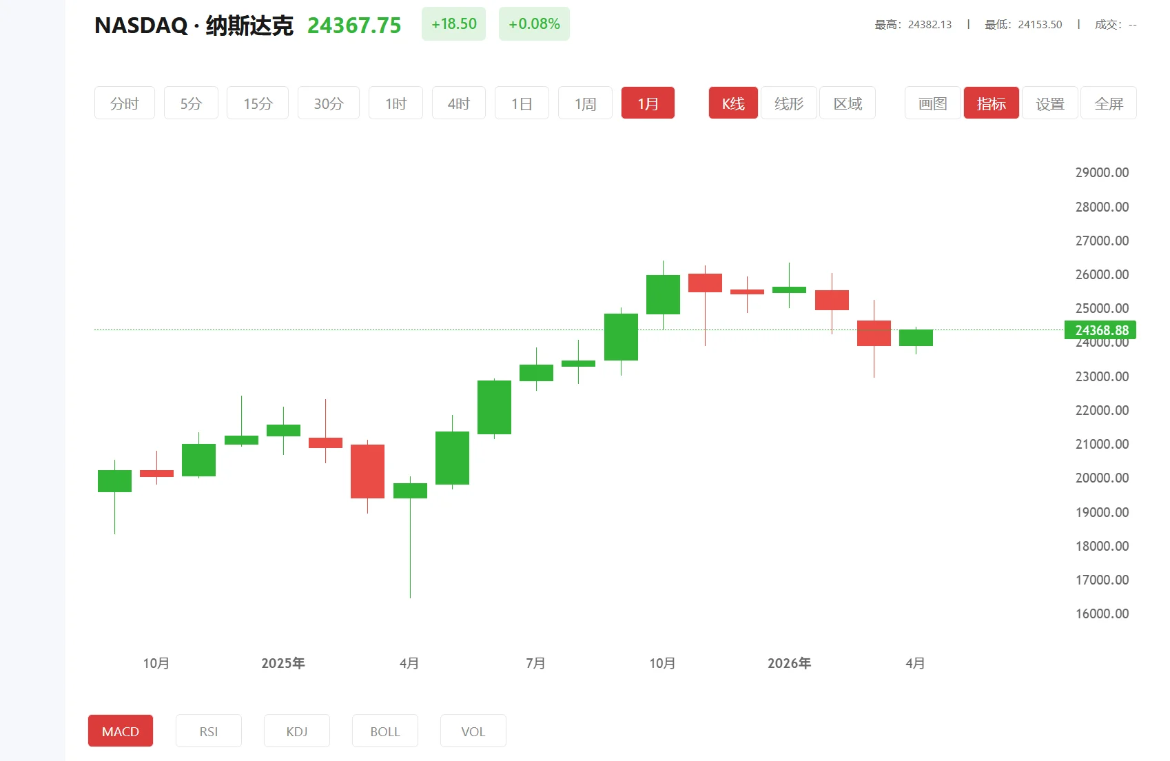 纳指期货实时行情,2026年10月06日纳斯达克100价格多少