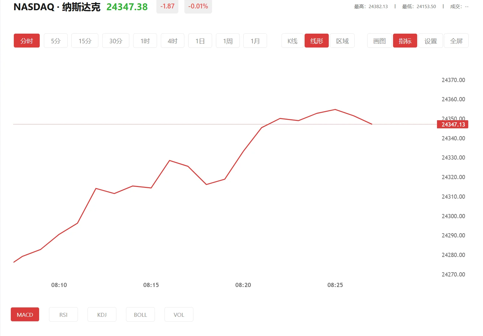 纳指期货实时行情，2026年09月30日纳斯达克100价格多少