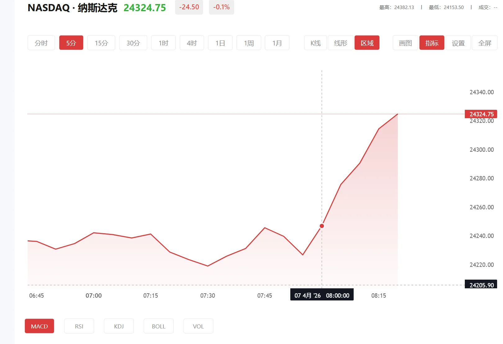 纳指100期货实时行情,2026年10月21日纳斯达克100价格多少
