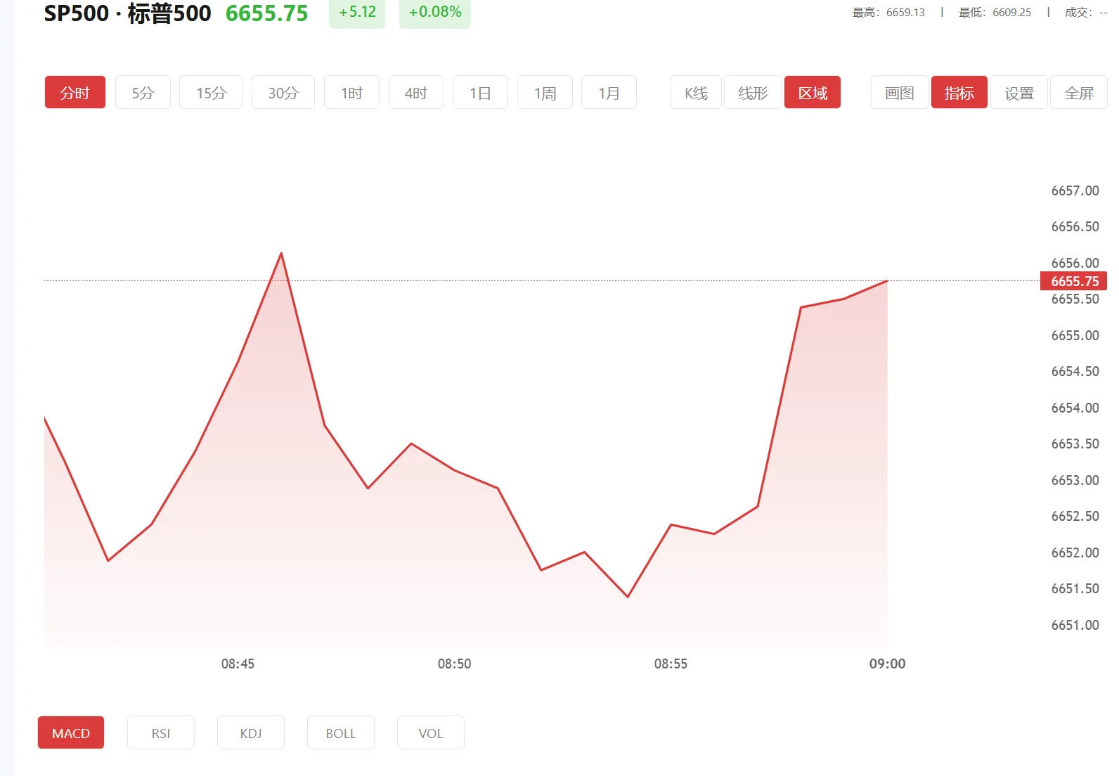 国际暗金实时行情今天，2026年10月07日标普500价格多少