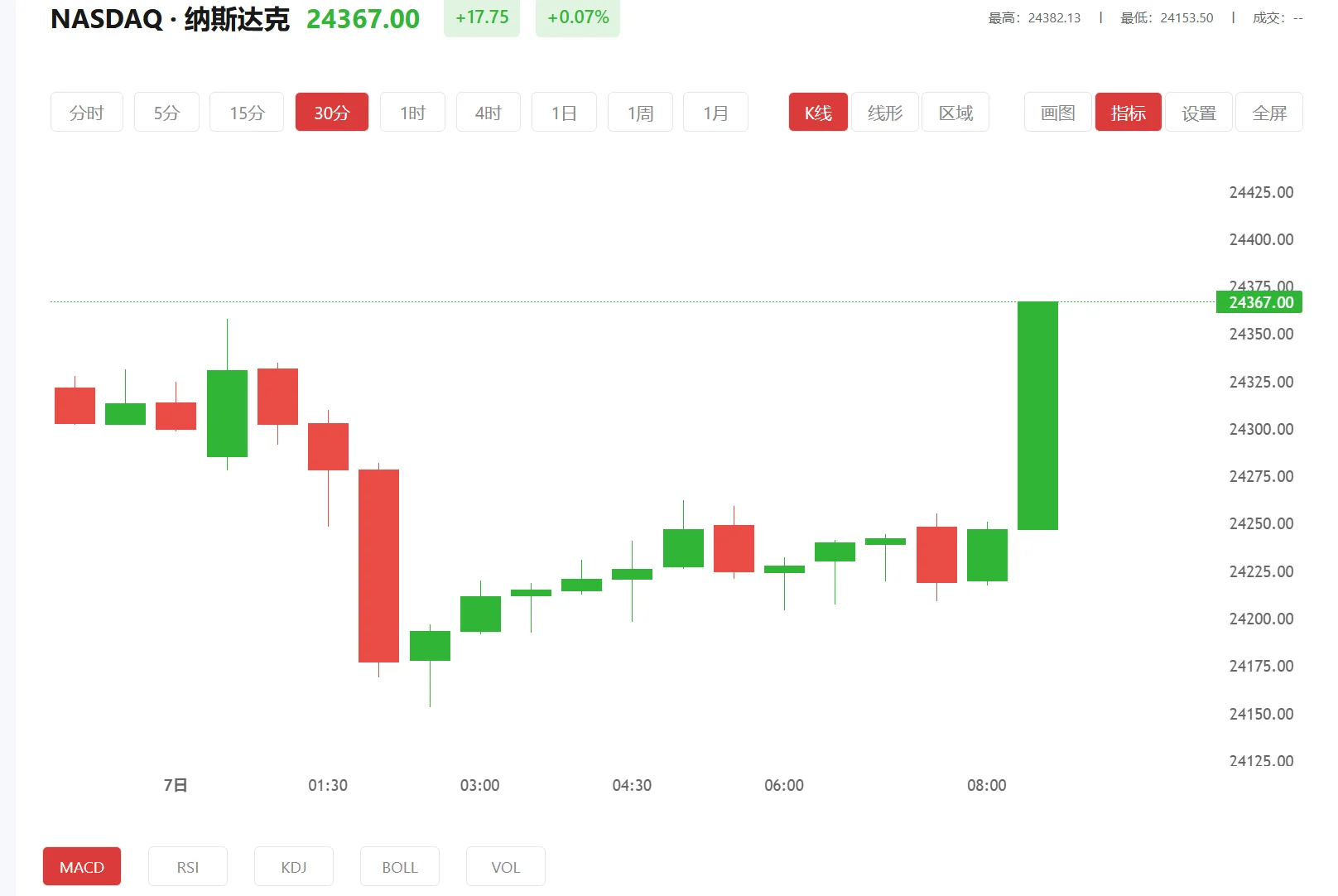 纳指期货实时行情，2026年10月12日纳斯达克100价格多少