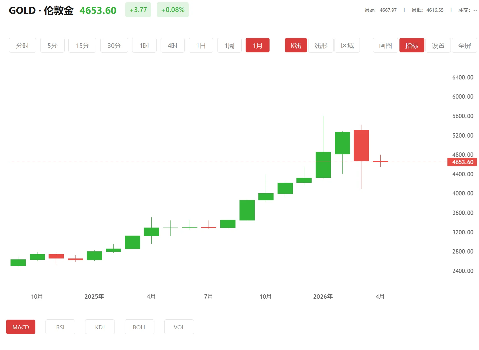 炒黄金最好的交易平台,2026年10月13日现货黄金价格多少
