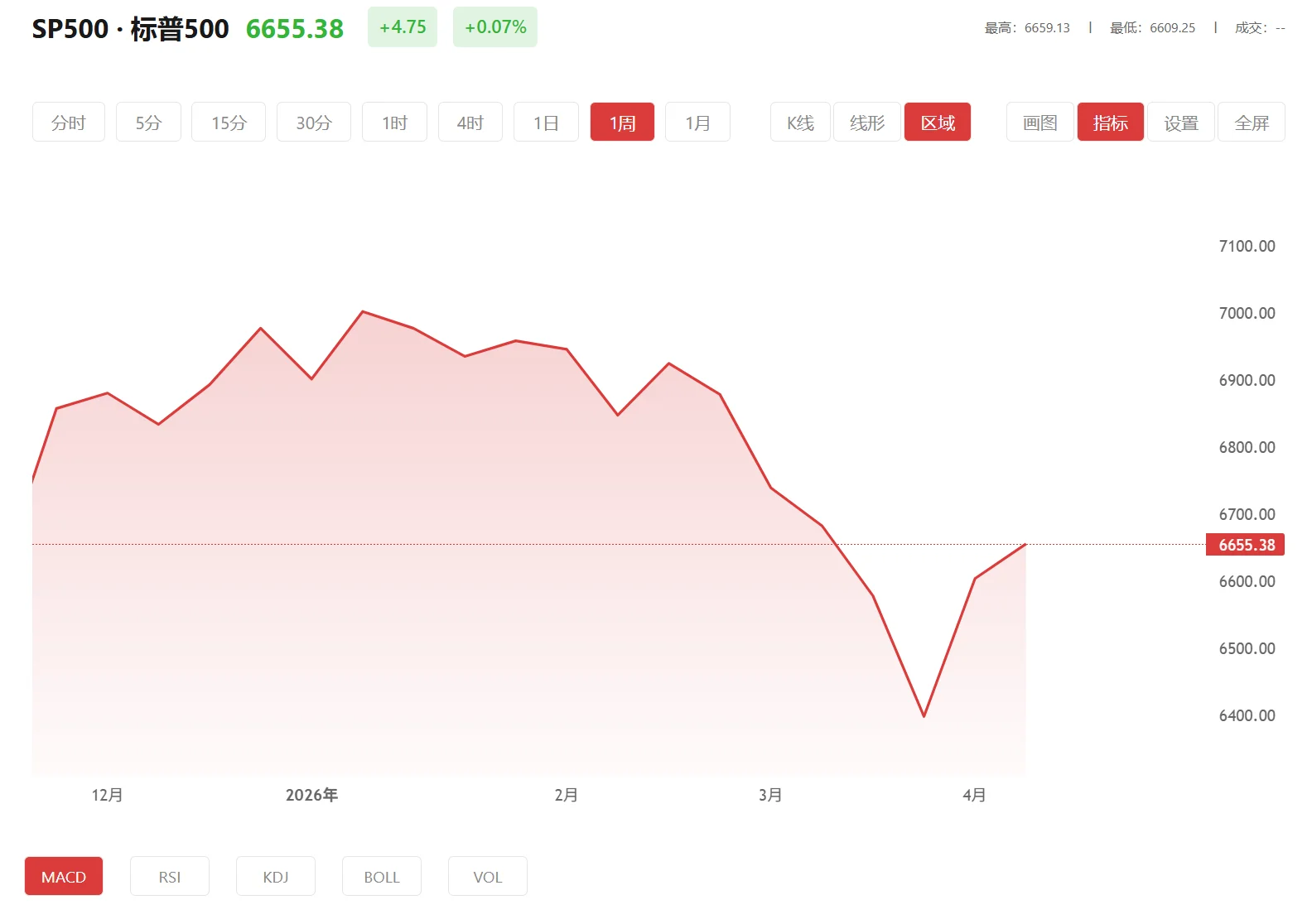 国际暗金行情，2026年10月08日标普500价格多少