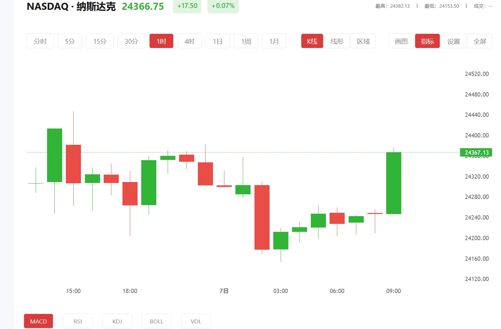 纳指100期货实时行情，2026年10月01日纳斯达克100价格多少