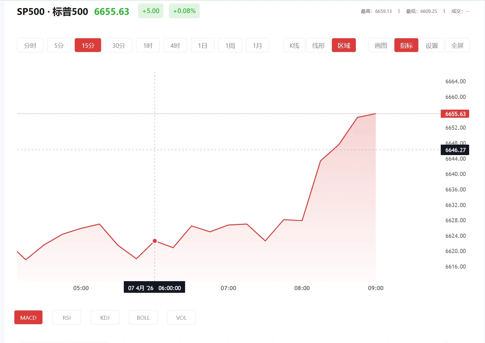 国际大盘金,2026年10月21日标普500价格多少