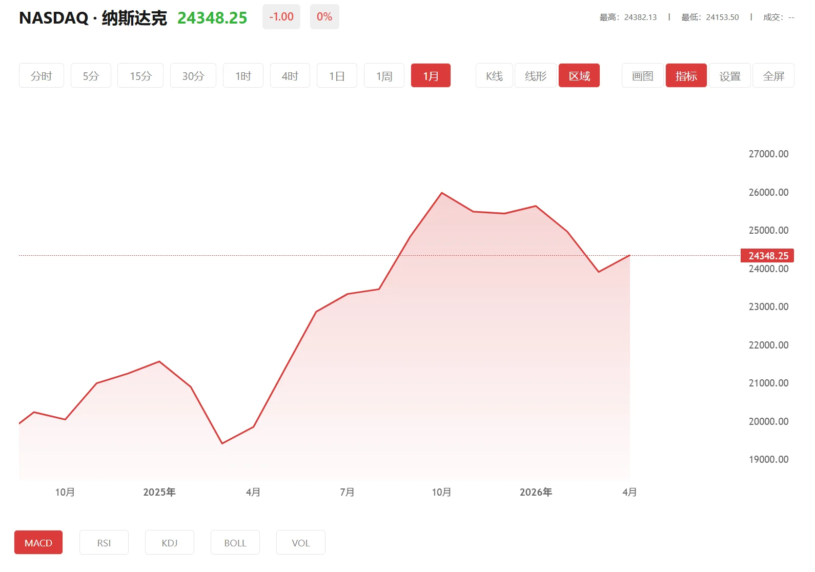 纳指100期货实时行情，2026年10月05日纳斯达克100价格多少