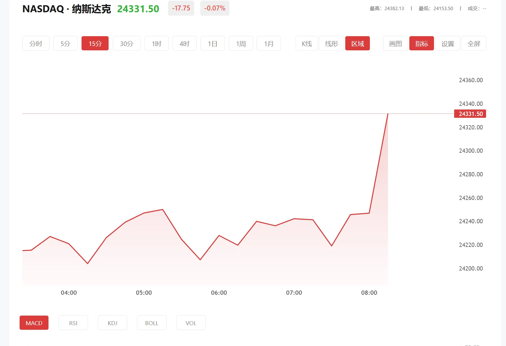 纳指期货实时行情，2026年10月08日纳斯达克100价格多少