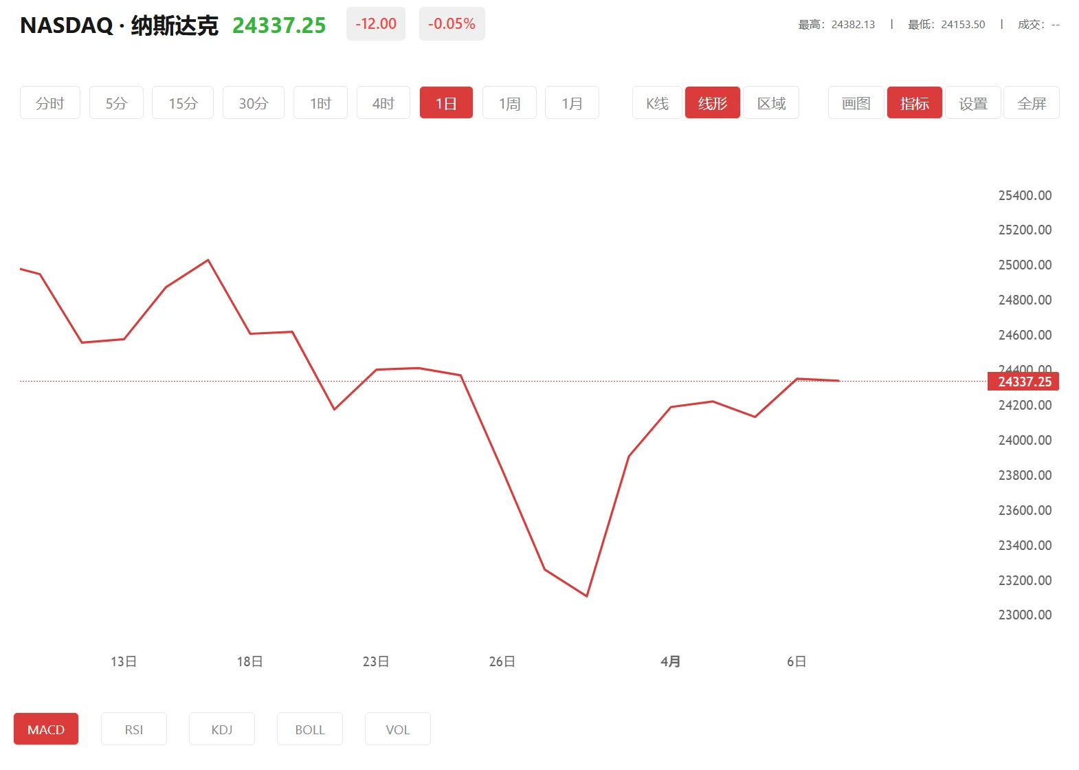 纳指期货实时行情，2026年10月02日纳斯达克100价格多少