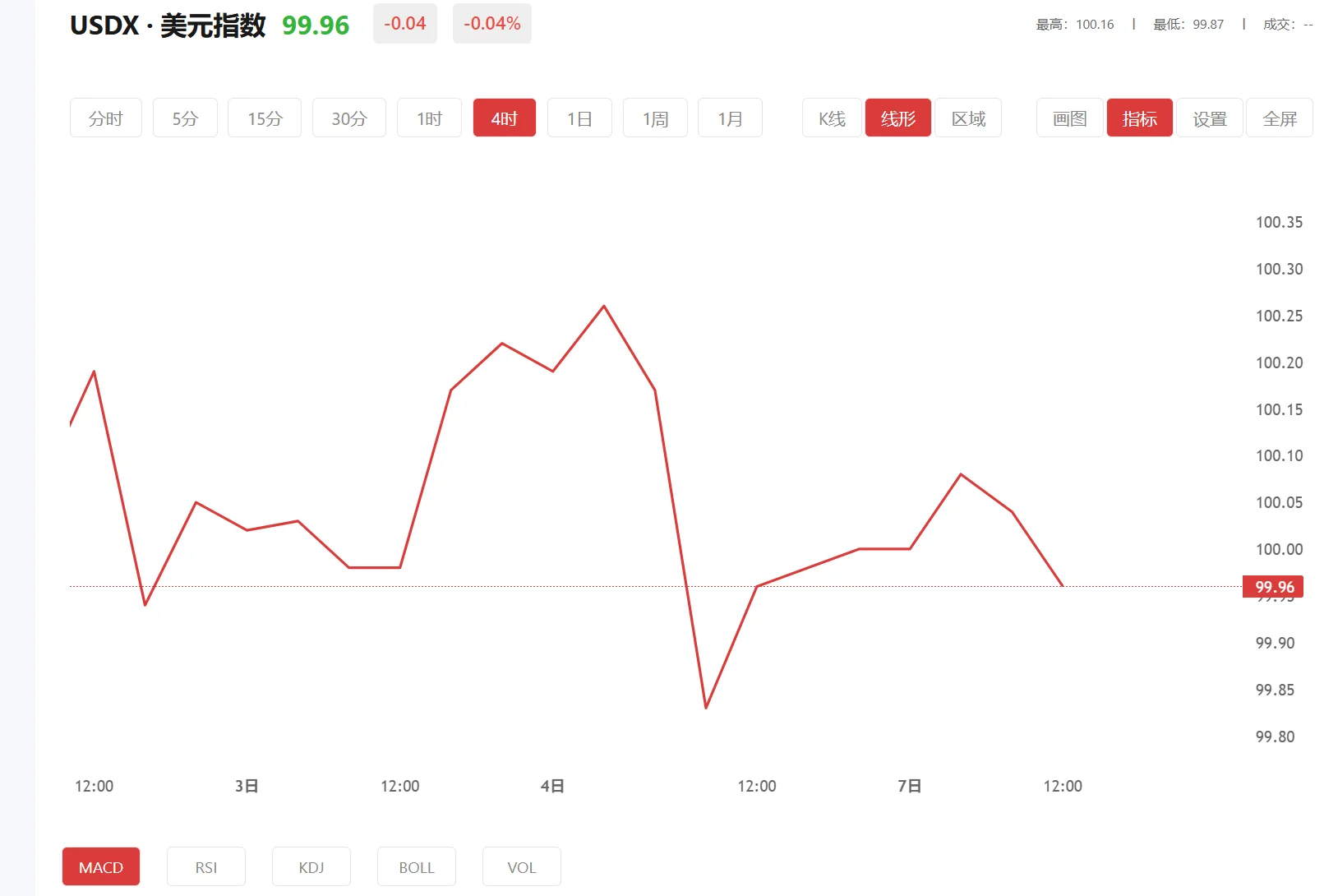 国际暗金今日行情，2026年10月05日美元指数价格多少